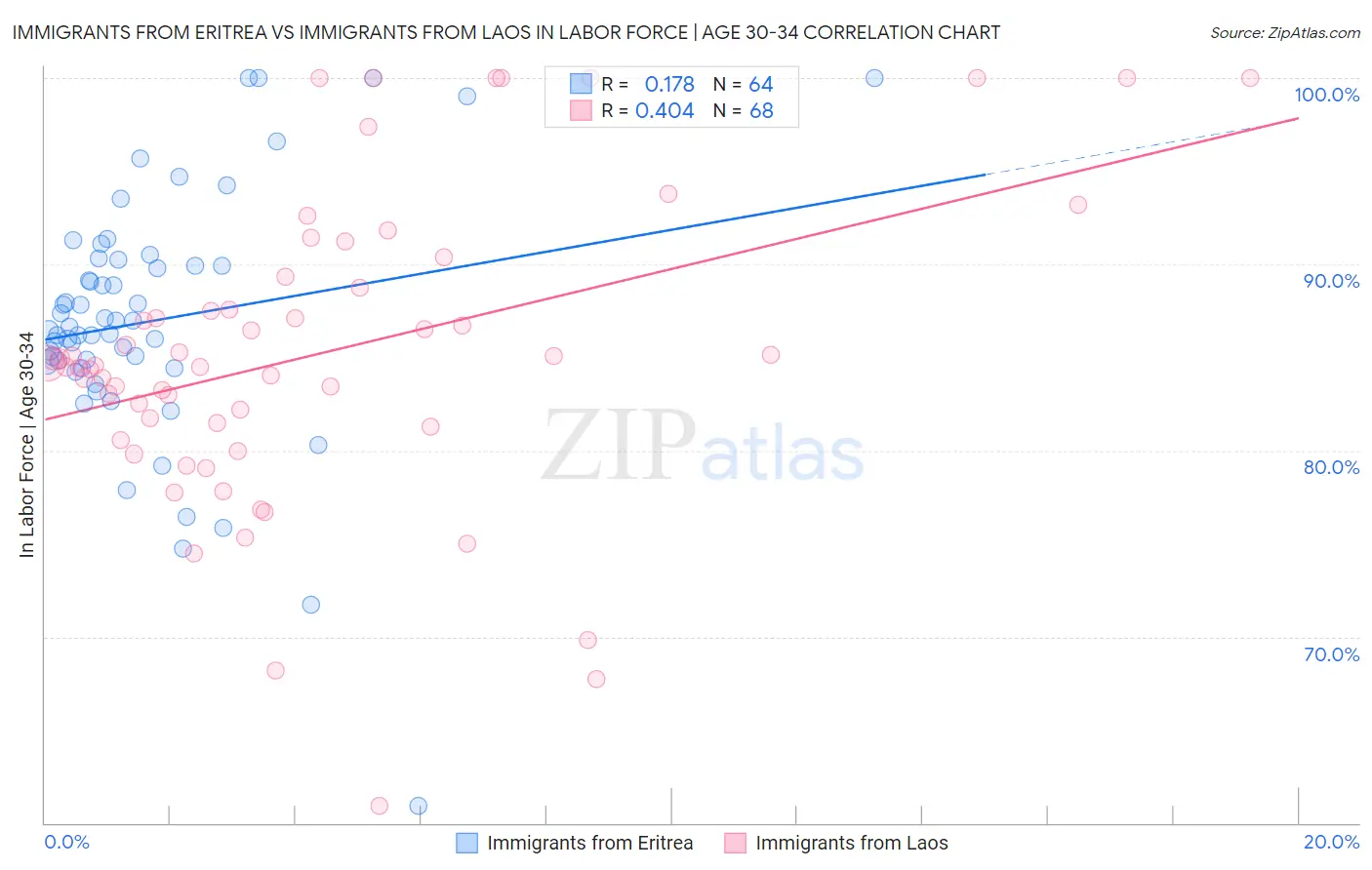 Immigrants from Eritrea vs Immigrants from Laos In Labor Force | Age 30-34