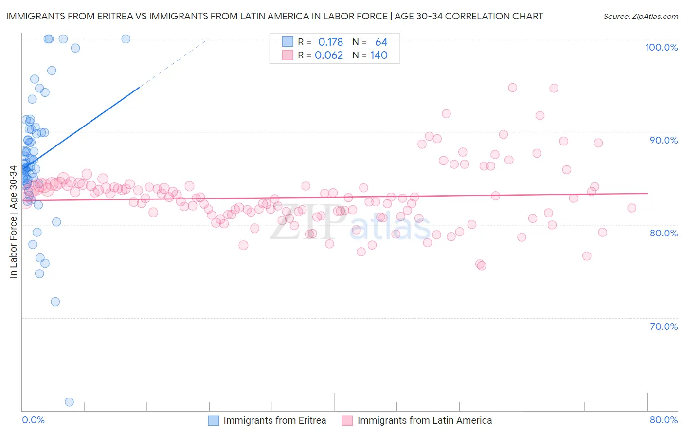 Immigrants from Eritrea vs Immigrants from Latin America In Labor Force | Age 30-34
