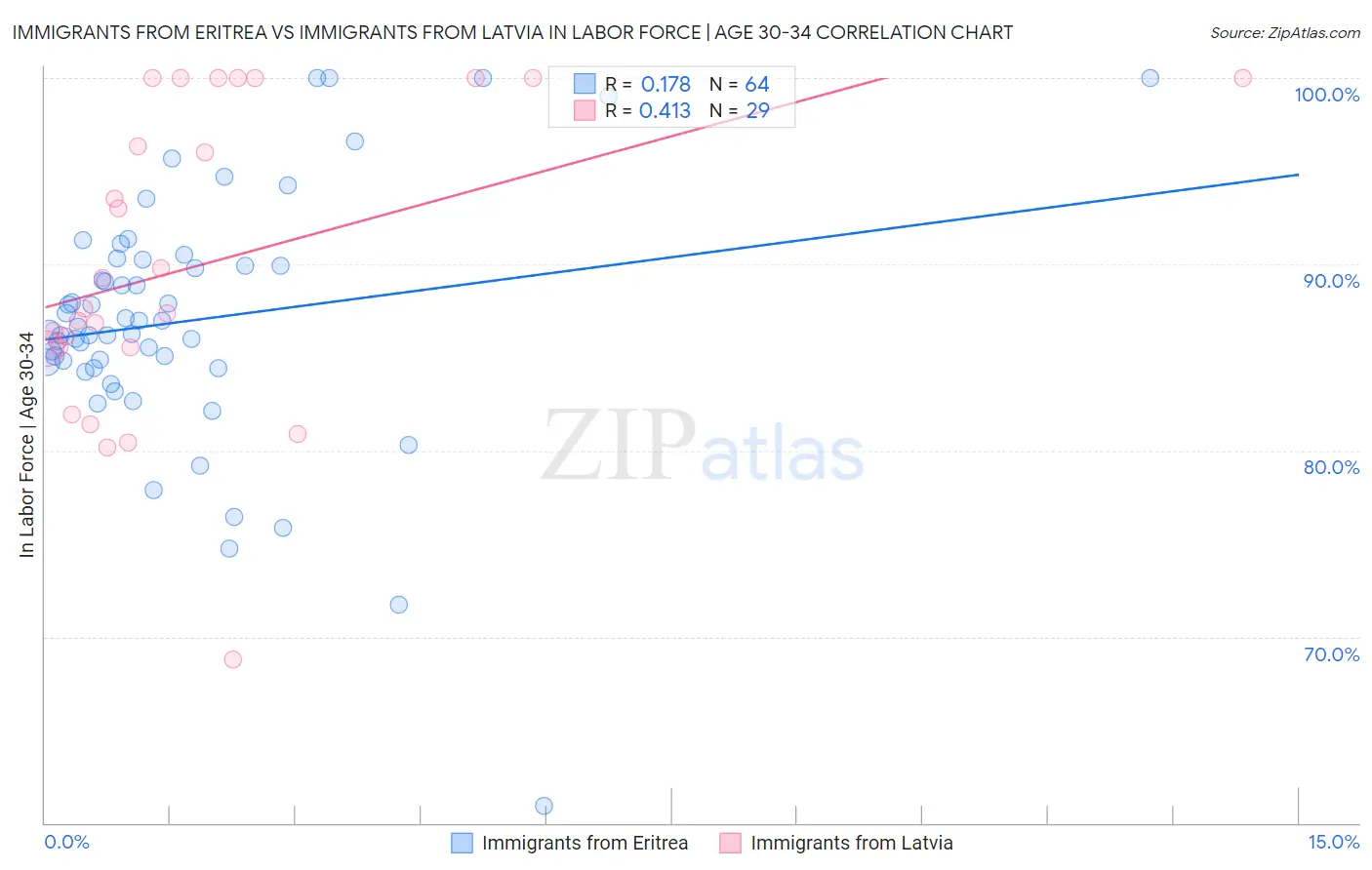 Immigrants from Eritrea vs Immigrants from Latvia In Labor Force | Age 30-34