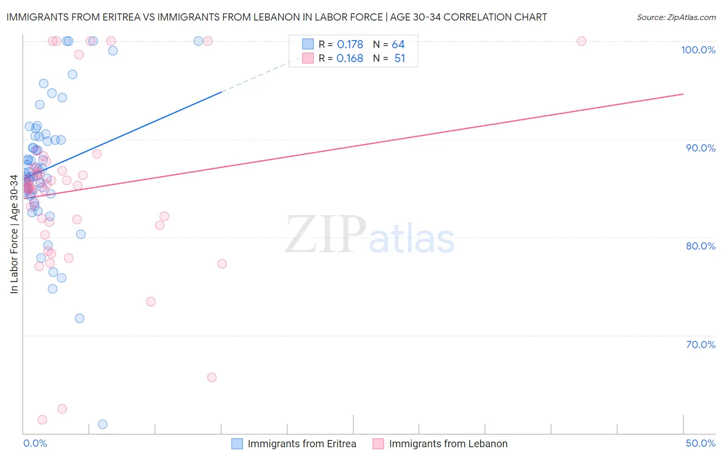 Immigrants from Eritrea vs Immigrants from Lebanon In Labor Force | Age 30-34
