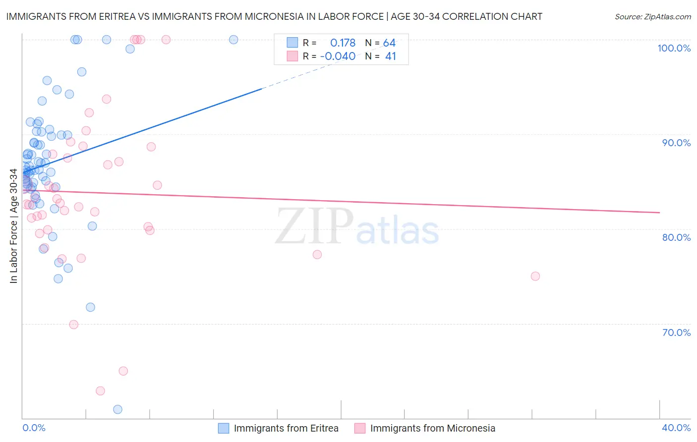 Immigrants from Eritrea vs Immigrants from Micronesia In Labor Force | Age 30-34