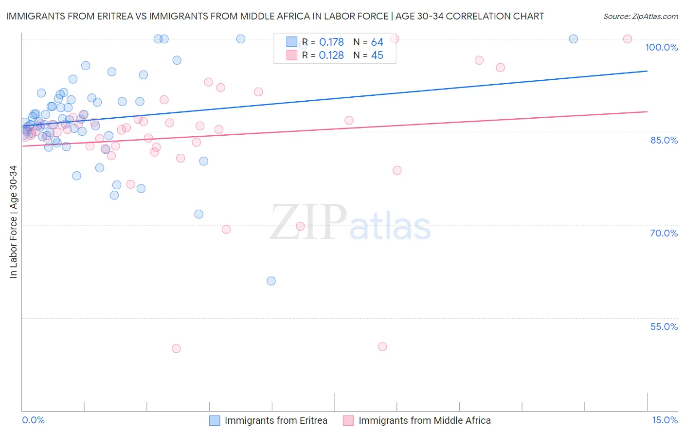 Immigrants from Eritrea vs Immigrants from Middle Africa In Labor Force | Age 30-34