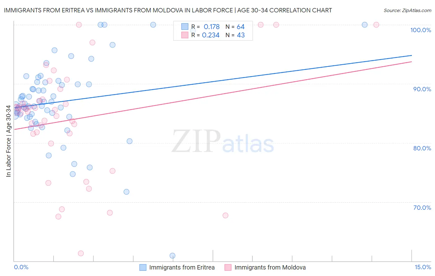 Immigrants from Eritrea vs Immigrants from Moldova In Labor Force | Age 30-34