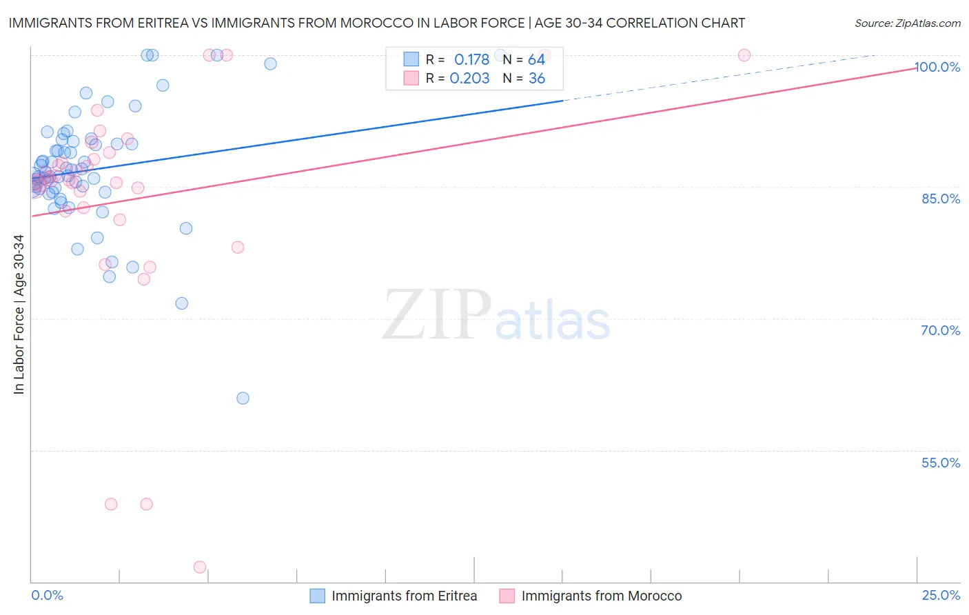 Immigrants from Eritrea vs Immigrants from Morocco In Labor Force | Age 30-34