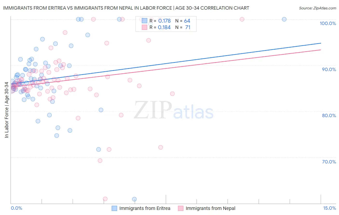 Immigrants from Eritrea vs Immigrants from Nepal In Labor Force | Age 30-34