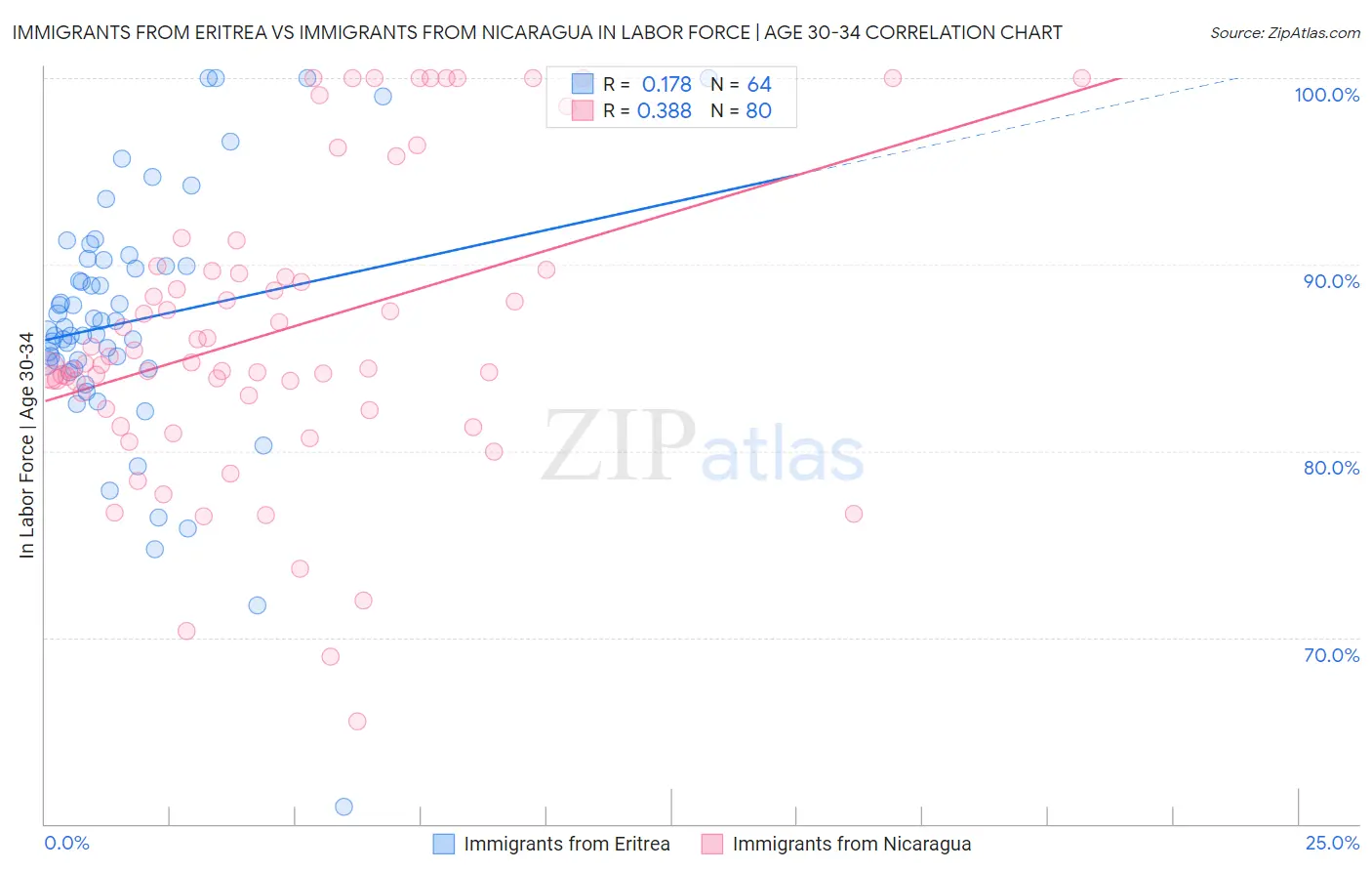 Immigrants from Eritrea vs Immigrants from Nicaragua In Labor Force | Age 30-34