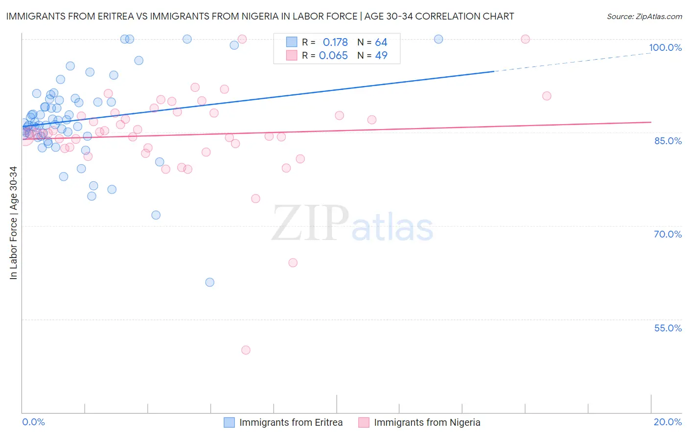 Immigrants from Eritrea vs Immigrants from Nigeria In Labor Force | Age 30-34