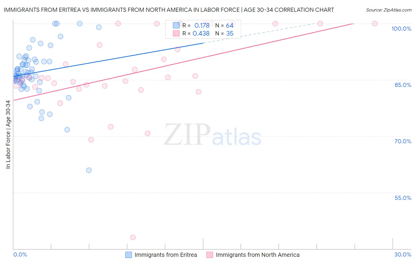Immigrants from Eritrea vs Immigrants from North America In Labor Force | Age 30-34