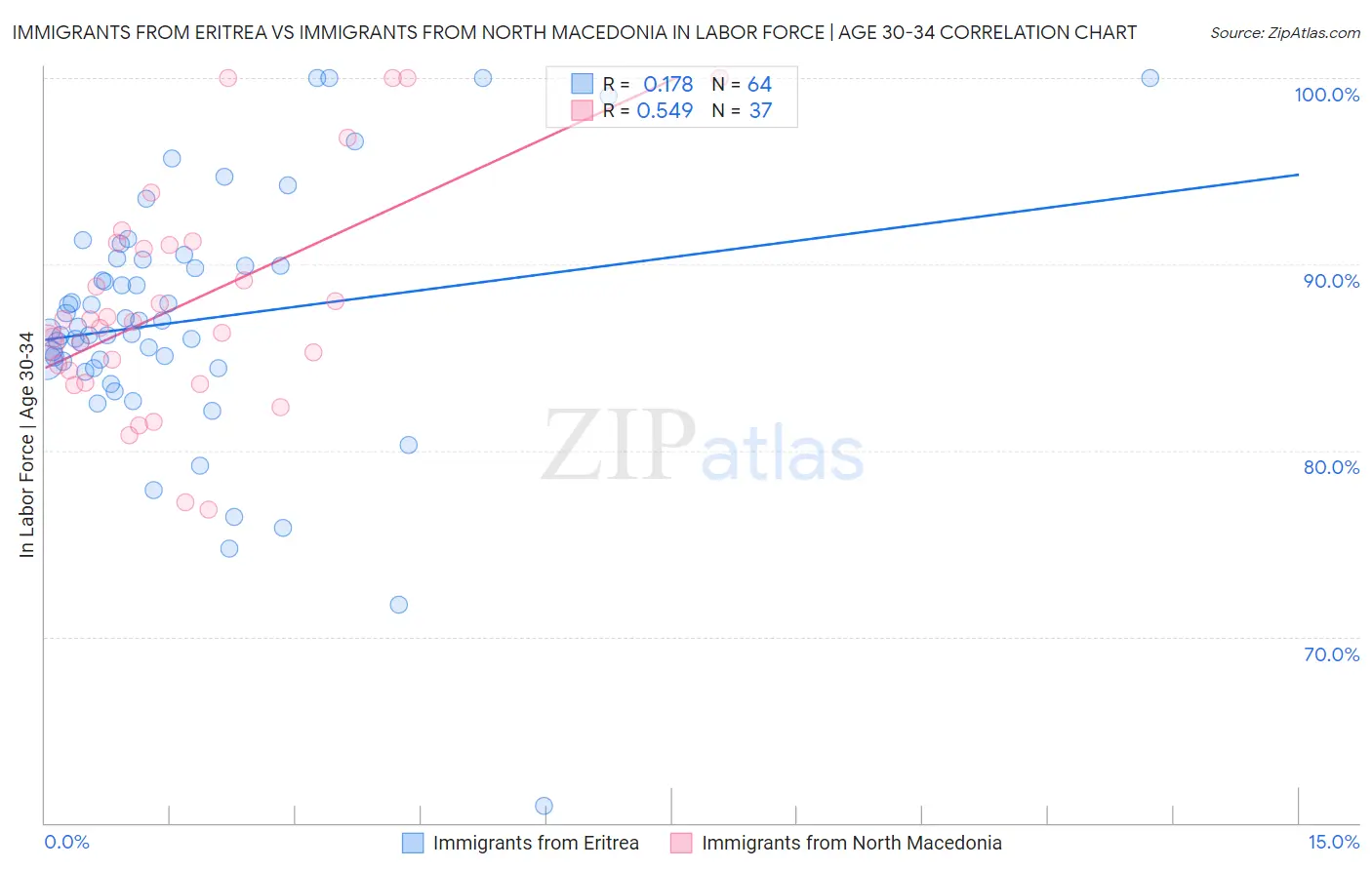 Immigrants from Eritrea vs Immigrants from North Macedonia In Labor Force | Age 30-34