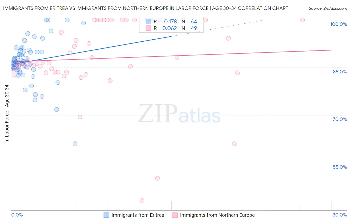 Immigrants from Eritrea vs Immigrants from Northern Europe In Labor Force | Age 30-34