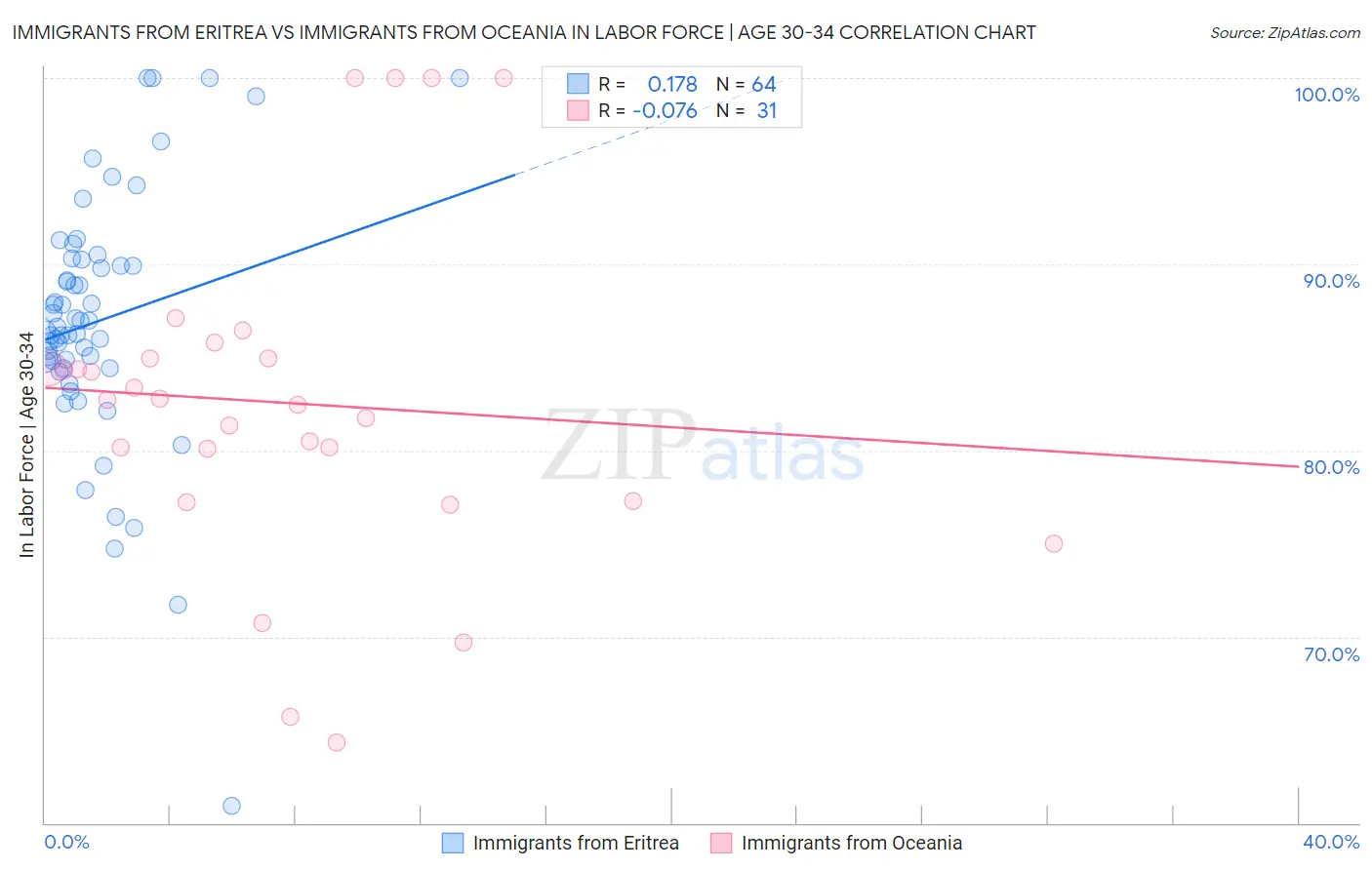 Immigrants from Eritrea vs Immigrants from Oceania In Labor Force | Age 30-34