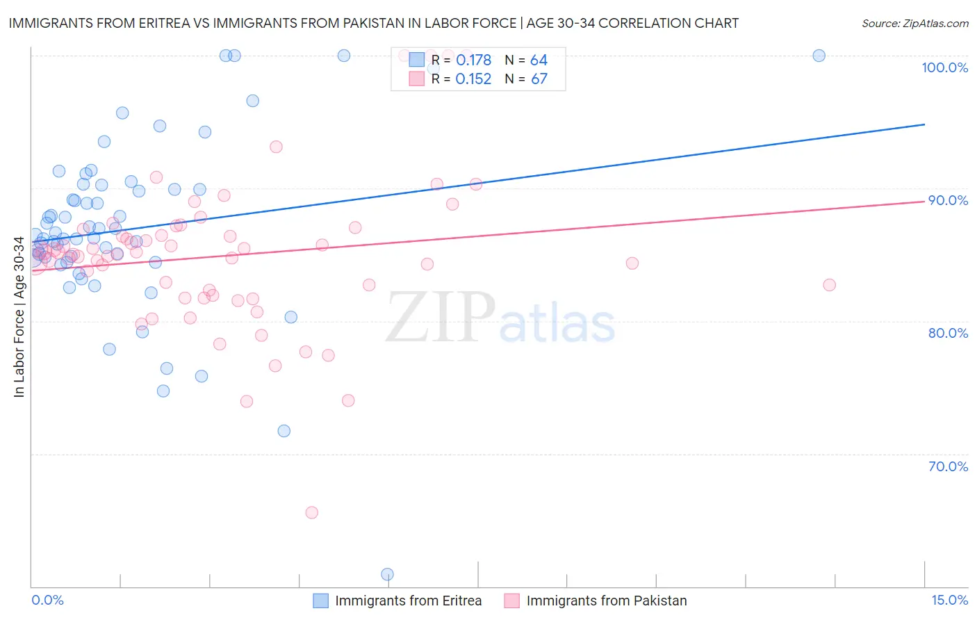 Immigrants from Eritrea vs Immigrants from Pakistan In Labor Force | Age 30-34