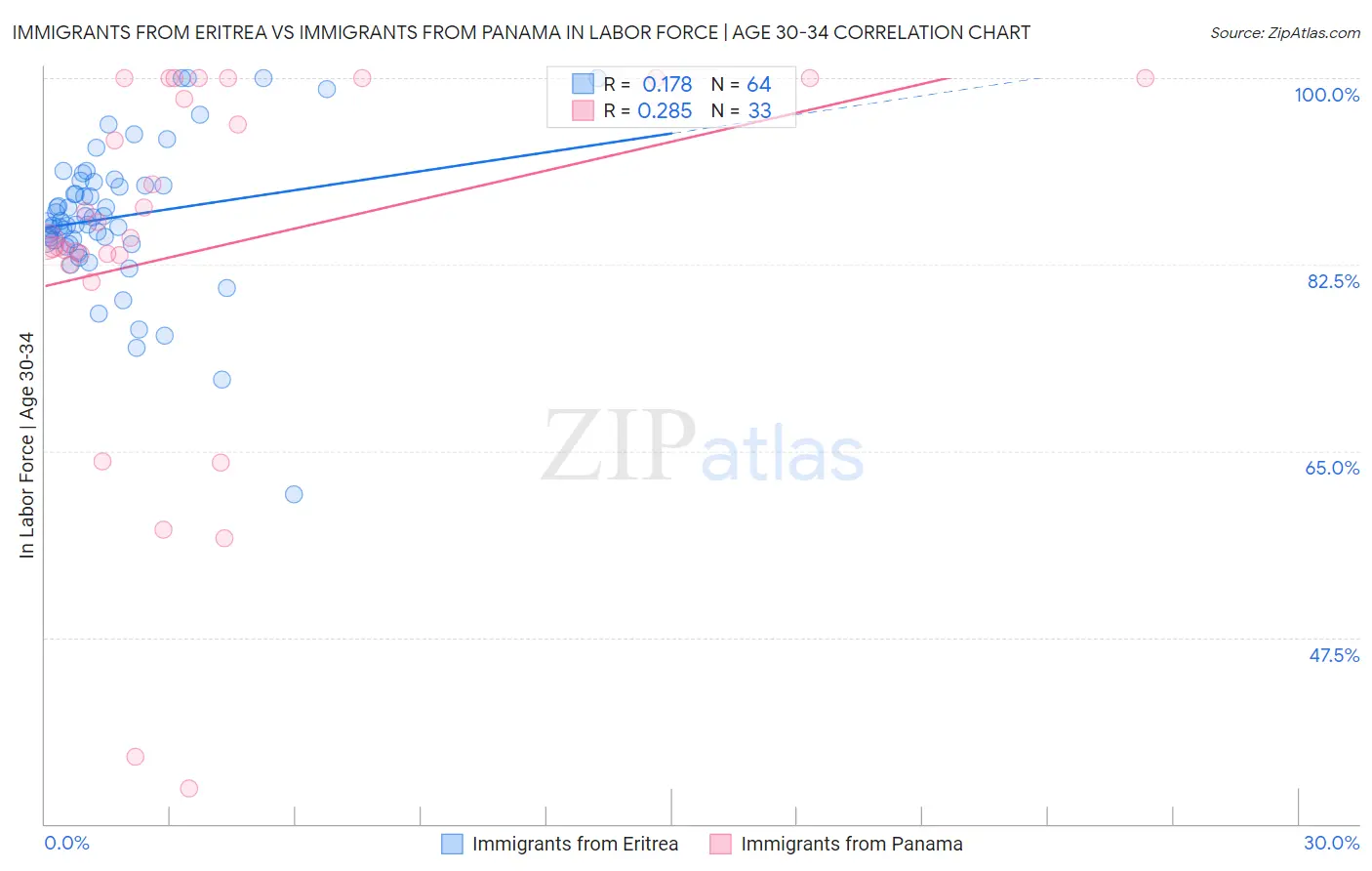 Immigrants from Eritrea vs Immigrants from Panama In Labor Force | Age 30-34