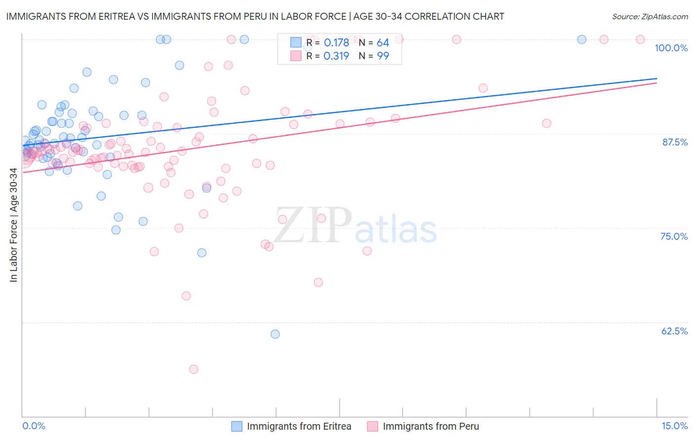 Immigrants from Eritrea vs Immigrants from Peru In Labor Force | Age 30-34