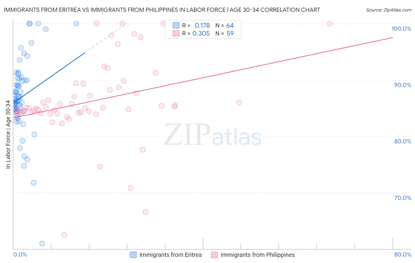 Immigrants from Eritrea vs Immigrants from Philippines In Labor Force | Age 30-34