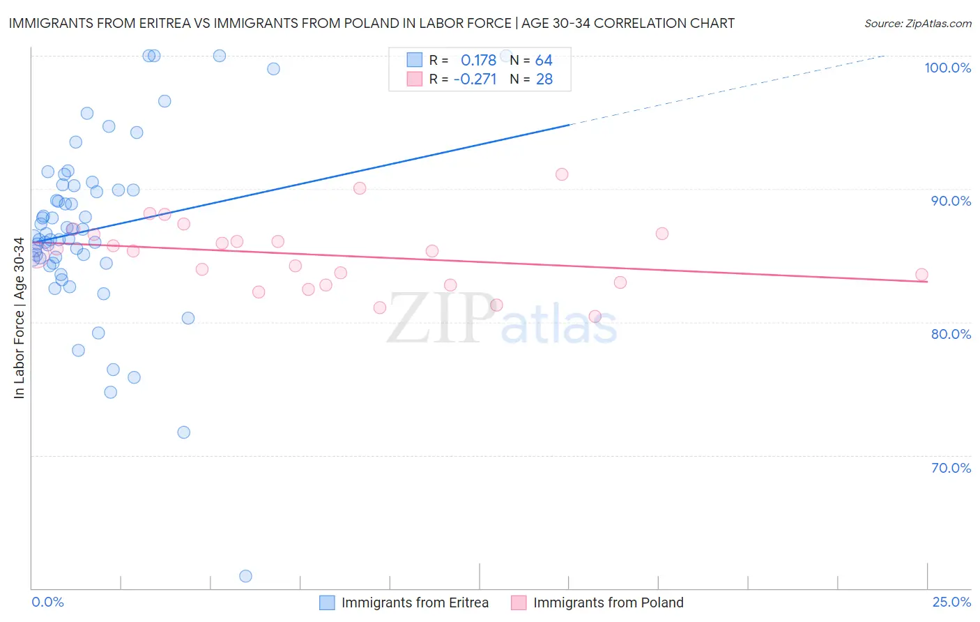Immigrants from Eritrea vs Immigrants from Poland In Labor Force | Age 30-34