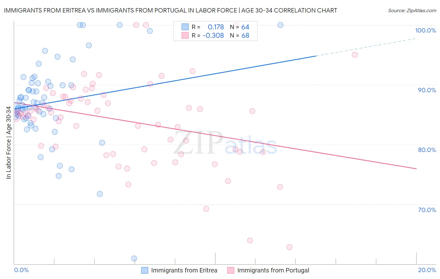 Immigrants from Eritrea vs Immigrants from Portugal In Labor Force | Age 30-34