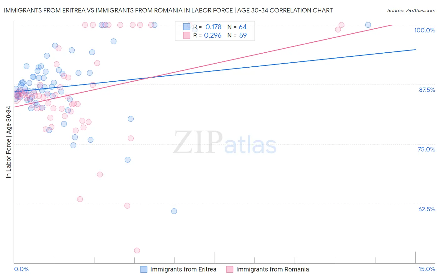 Immigrants from Eritrea vs Immigrants from Romania In Labor Force | Age 30-34