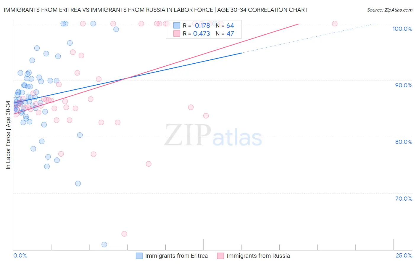 Immigrants from Eritrea vs Immigrants from Russia In Labor Force | Age 30-34