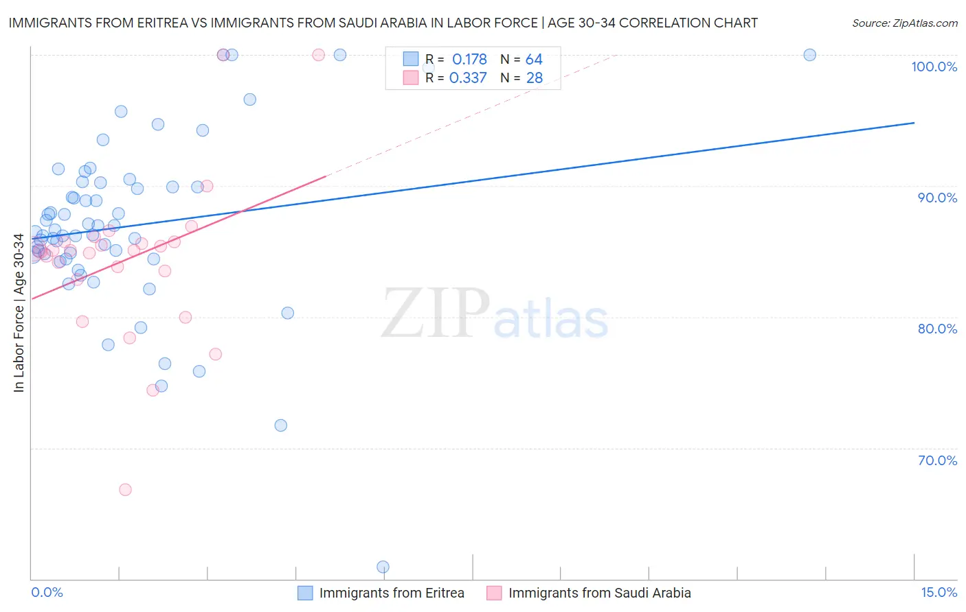 Immigrants from Eritrea vs Immigrants from Saudi Arabia In Labor Force | Age 30-34