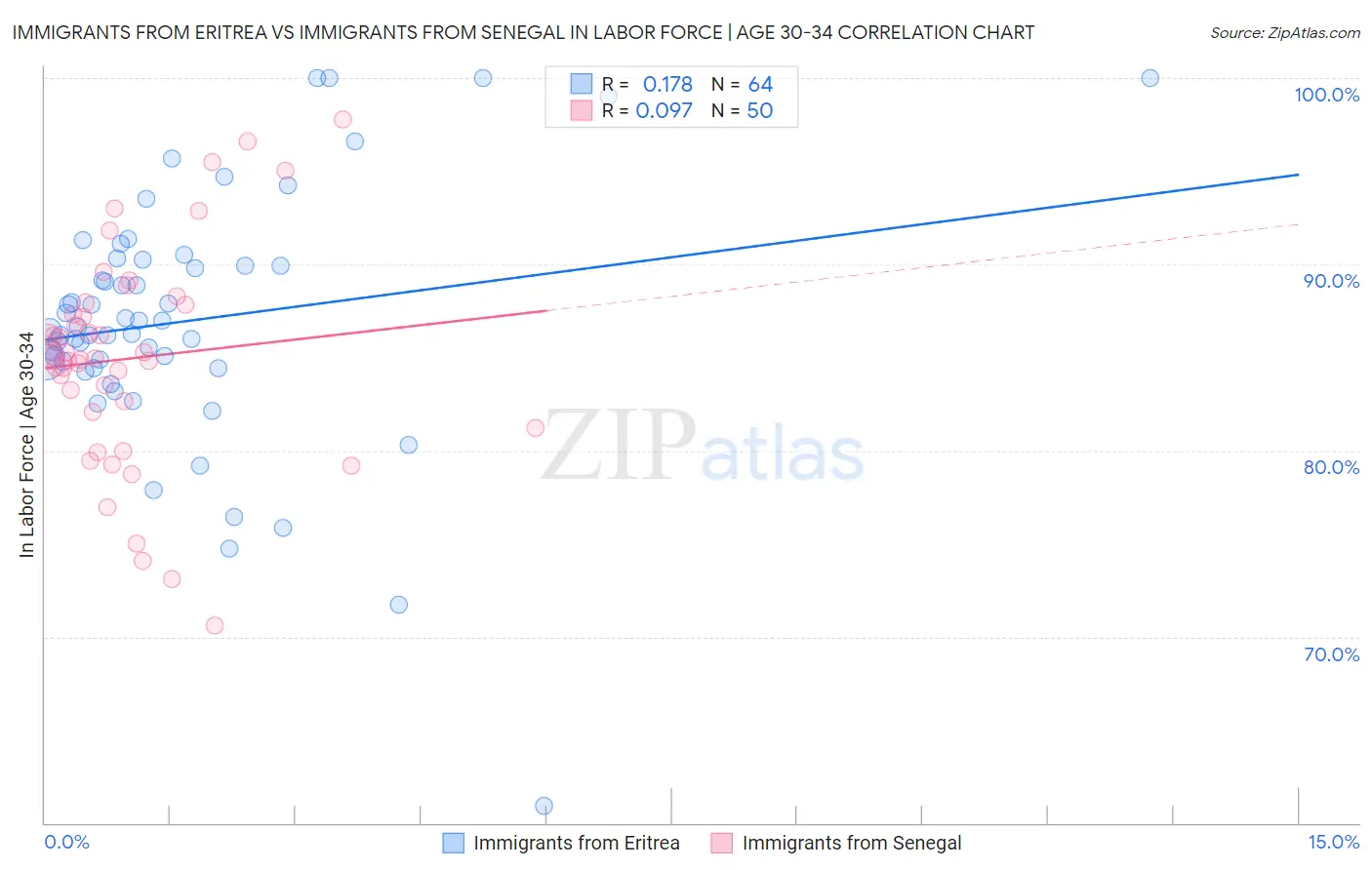 Immigrants from Eritrea vs Immigrants from Senegal In Labor Force | Age 30-34