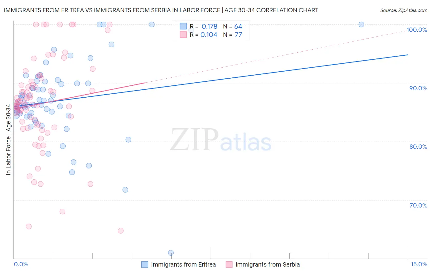 Immigrants from Eritrea vs Immigrants from Serbia In Labor Force | Age 30-34