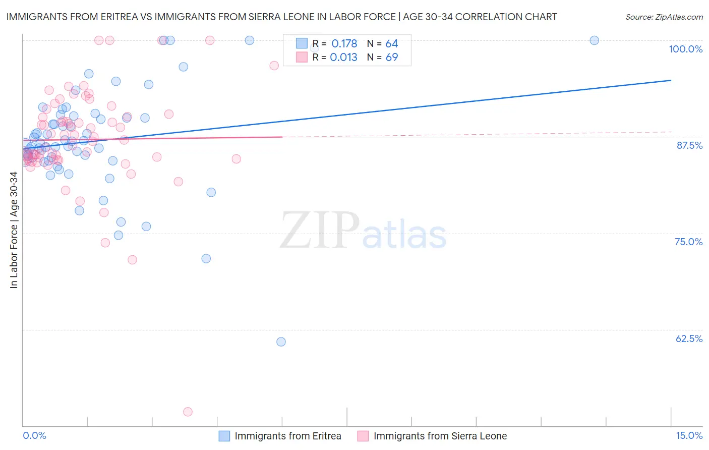 Immigrants from Eritrea vs Immigrants from Sierra Leone In Labor Force | Age 30-34