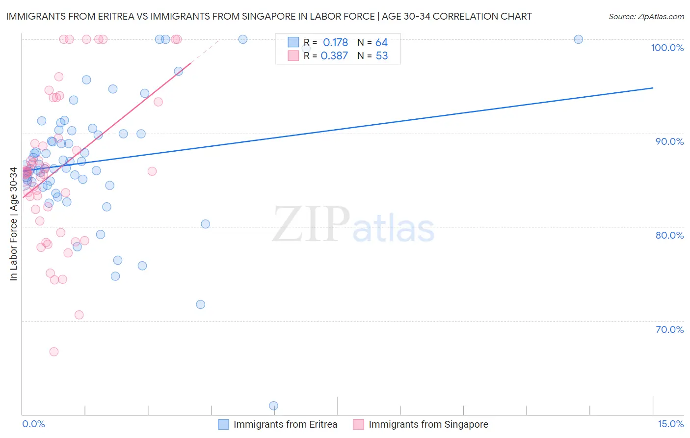 Immigrants from Eritrea vs Immigrants from Singapore In Labor Force | Age 30-34