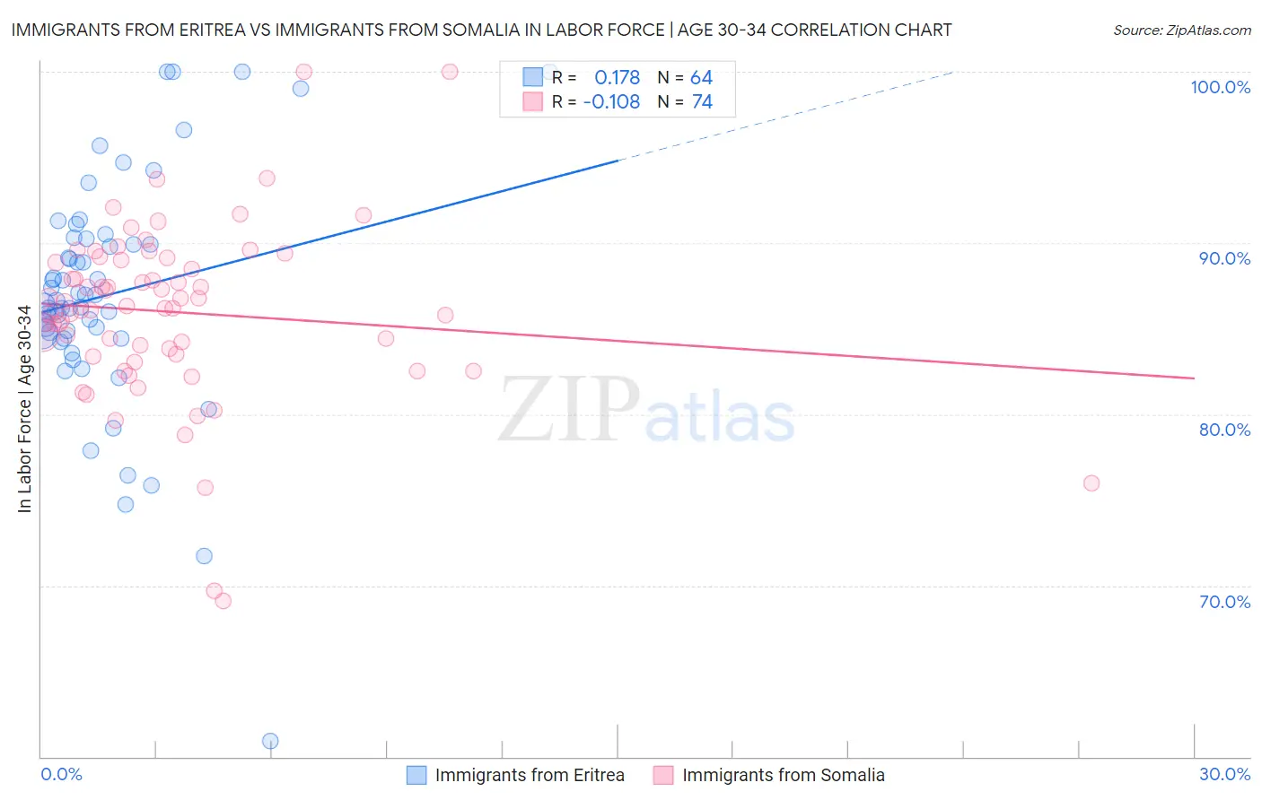 Immigrants from Eritrea vs Immigrants from Somalia In Labor Force | Age 30-34