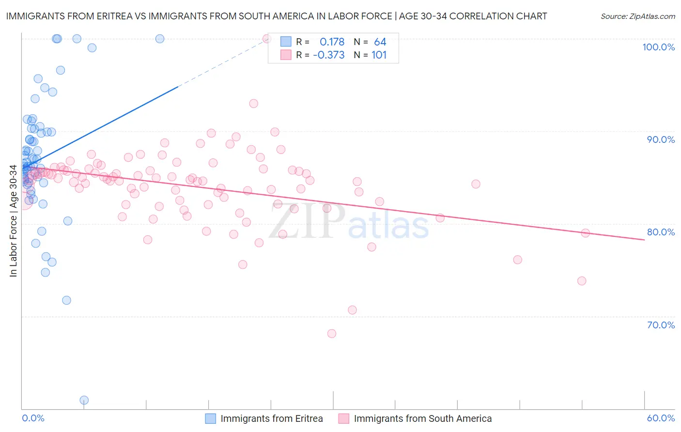 Immigrants from Eritrea vs Immigrants from South America In Labor Force | Age 30-34