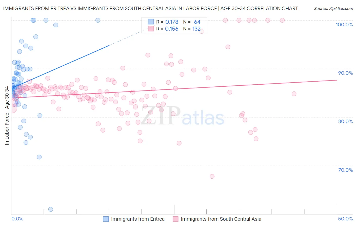 Immigrants from Eritrea vs Immigrants from South Central Asia In Labor Force | Age 30-34