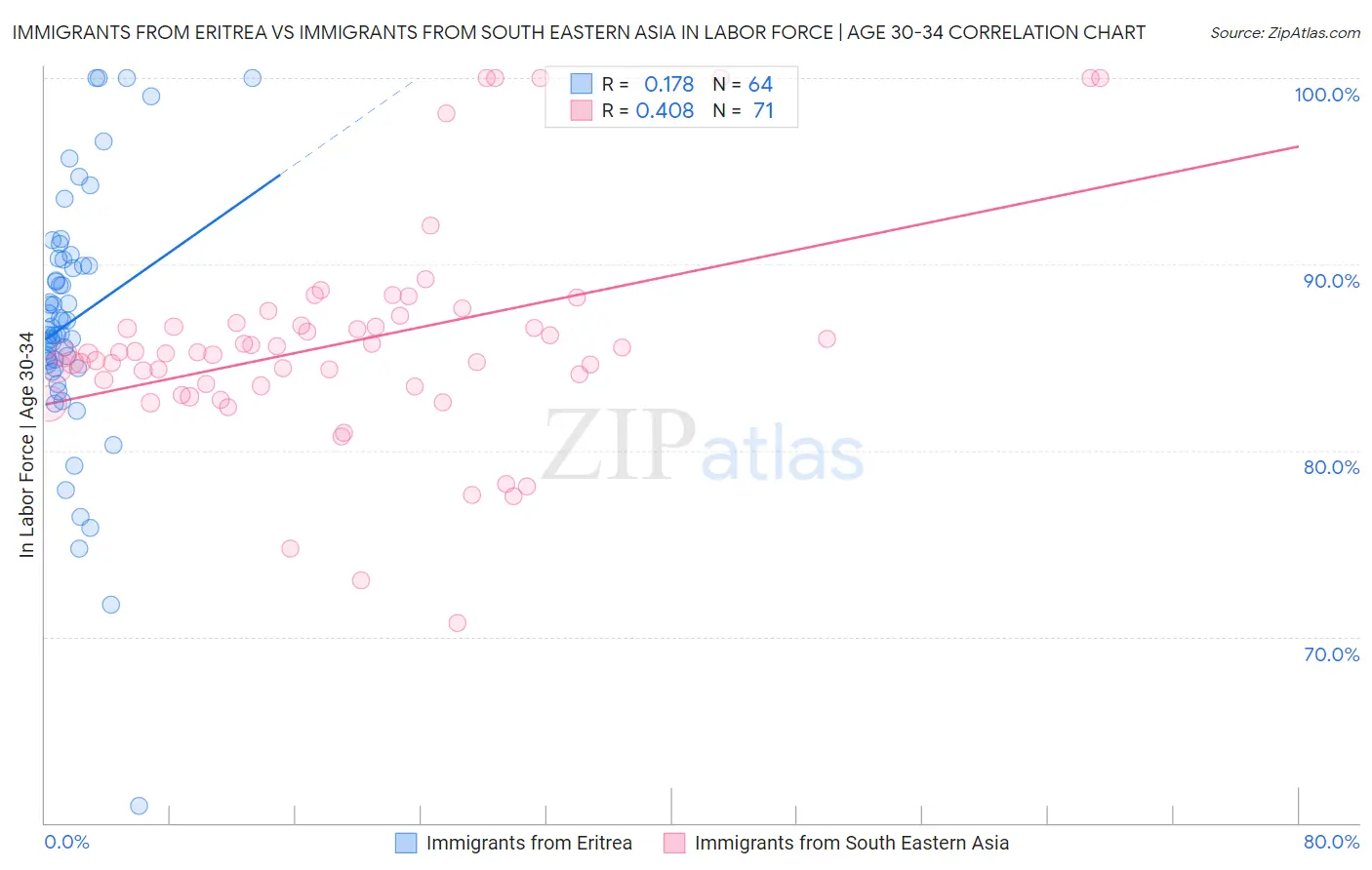 Immigrants from Eritrea vs Immigrants from South Eastern Asia In Labor Force | Age 30-34