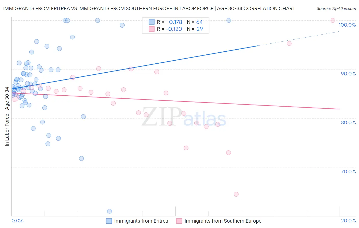Immigrants from Eritrea vs Immigrants from Southern Europe In Labor Force | Age 30-34
