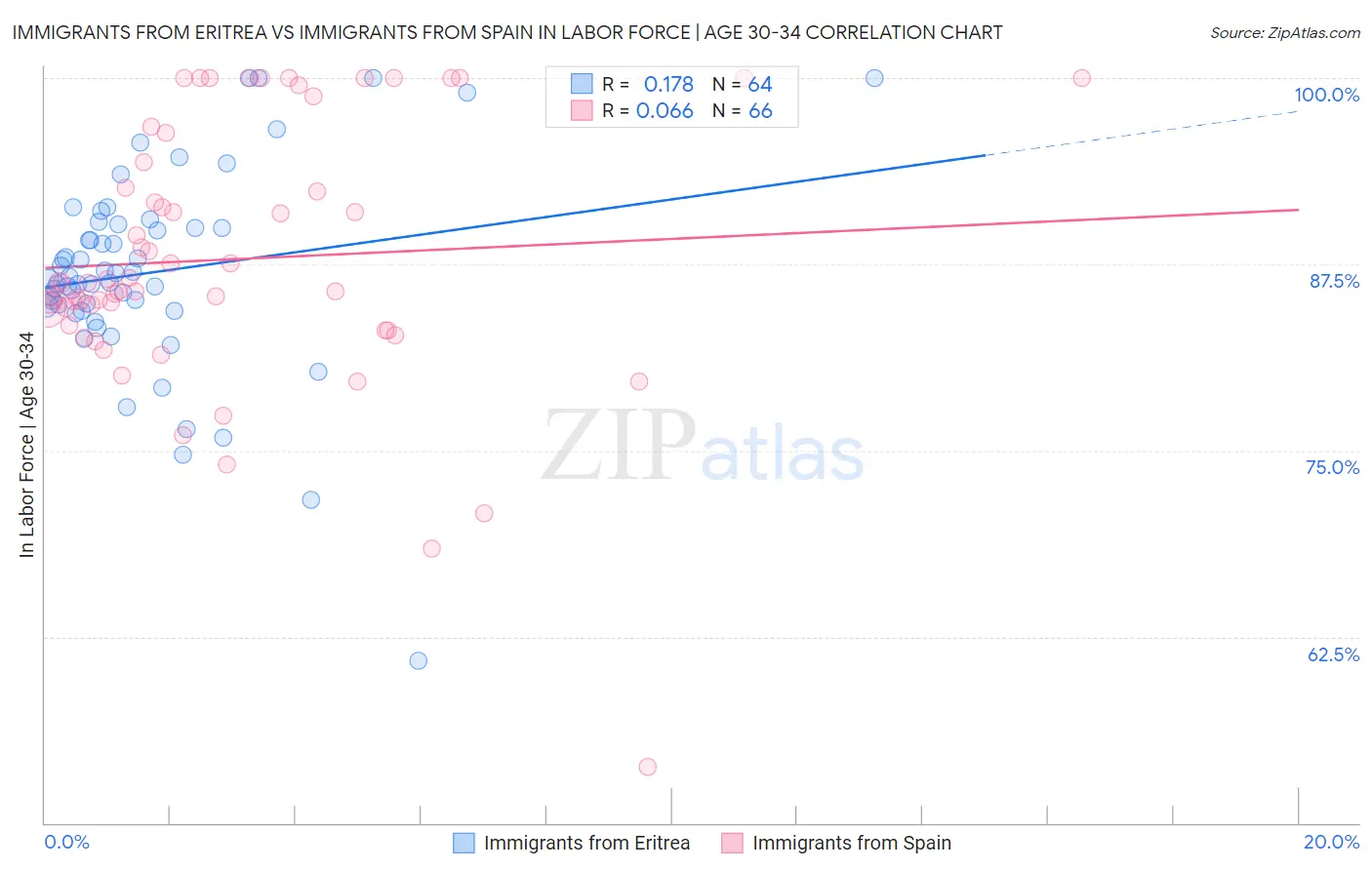 Immigrants from Eritrea vs Immigrants from Spain In Labor Force | Age 30-34