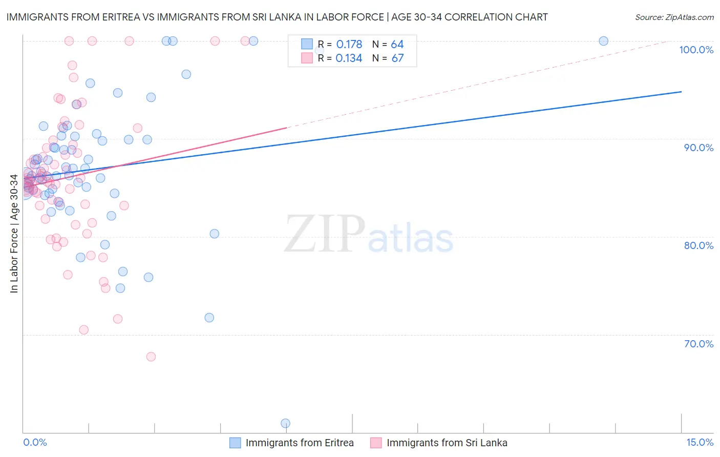 Immigrants from Eritrea vs Immigrants from Sri Lanka In Labor Force | Age 30-34