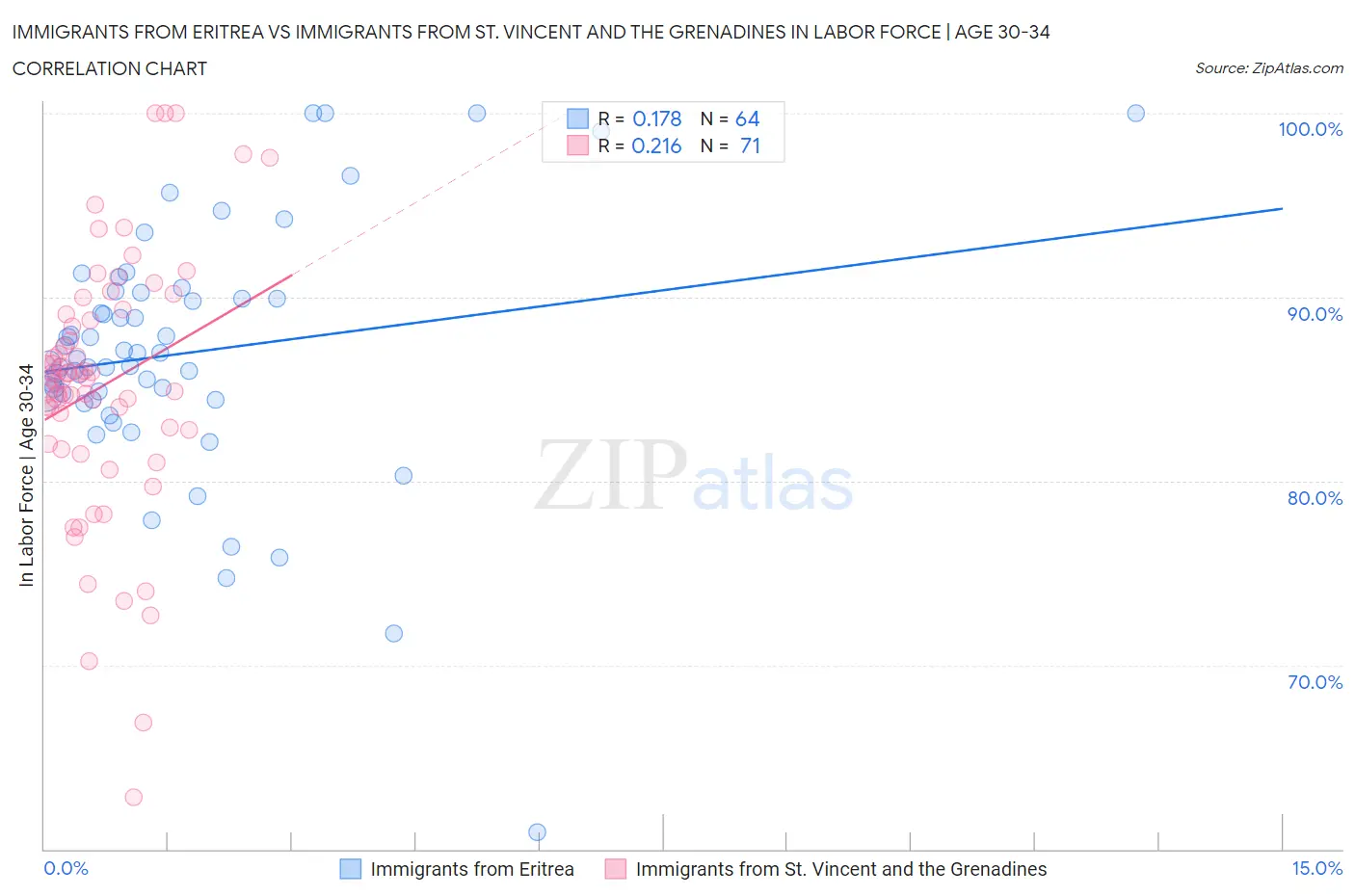 Immigrants from Eritrea vs Immigrants from St. Vincent and the Grenadines In Labor Force | Age 30-34