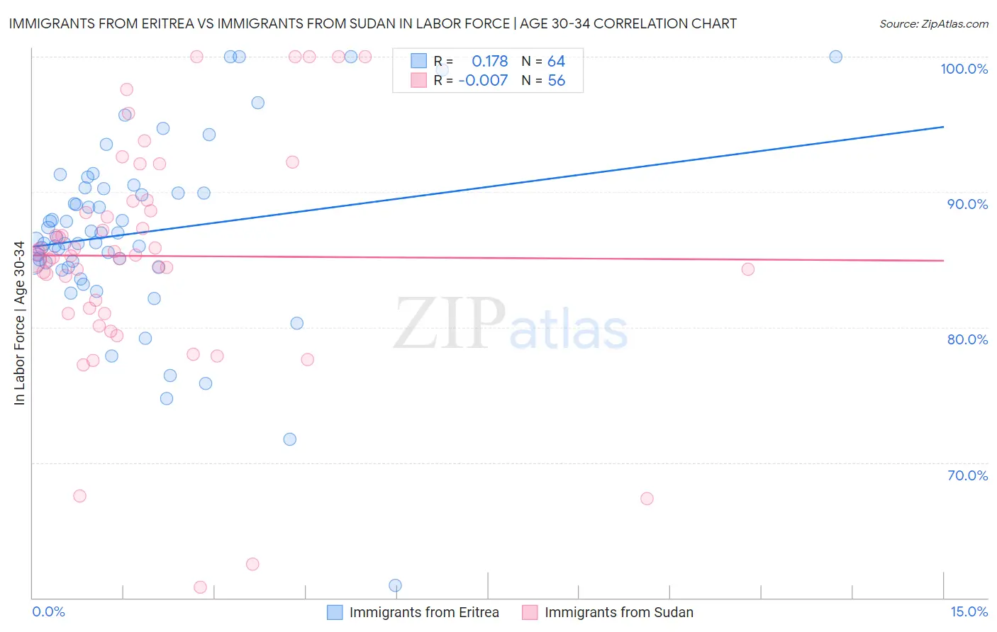 Immigrants from Eritrea vs Immigrants from Sudan In Labor Force | Age 30-34