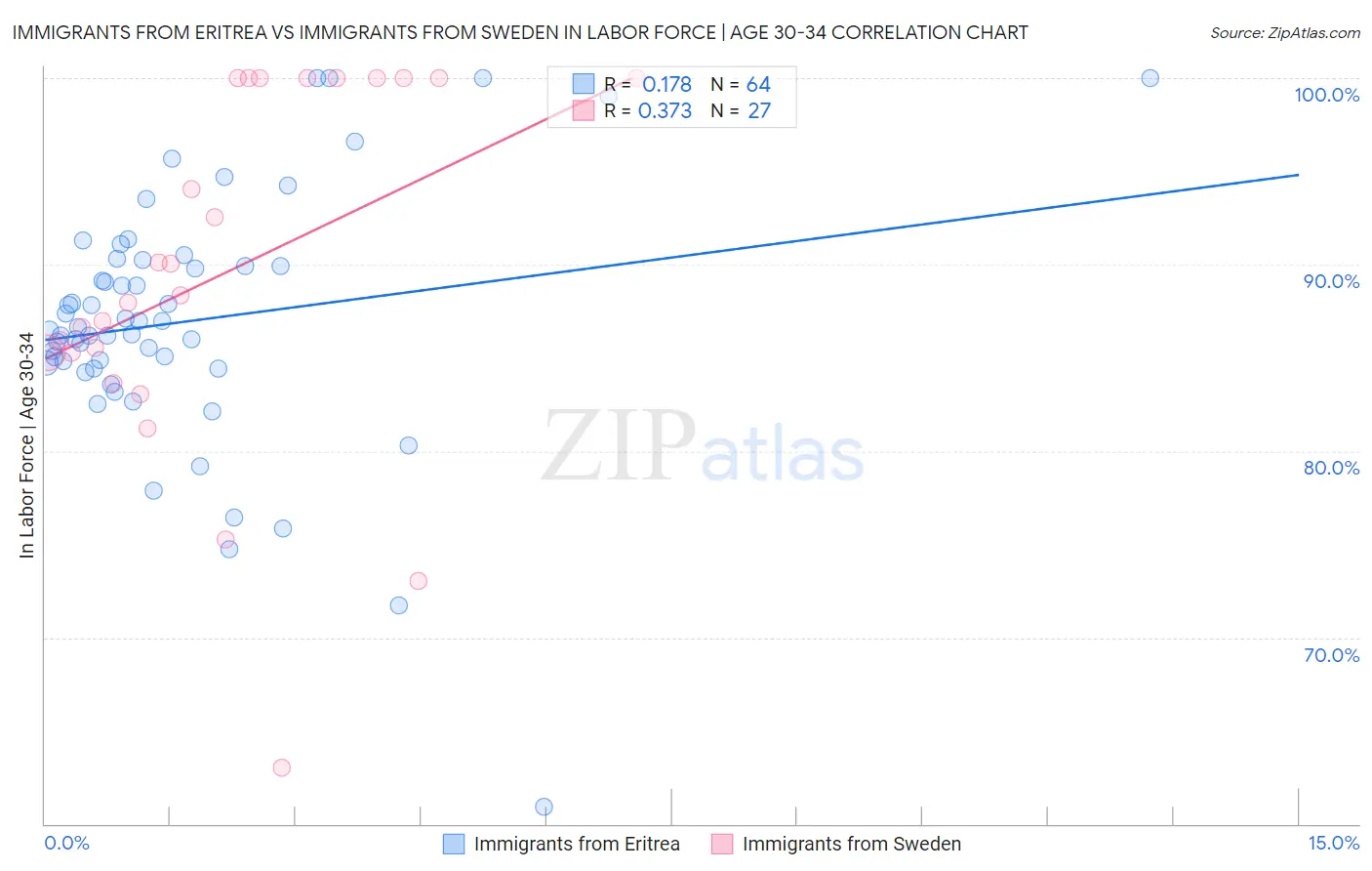 Immigrants from Eritrea vs Immigrants from Sweden In Labor Force | Age 30-34