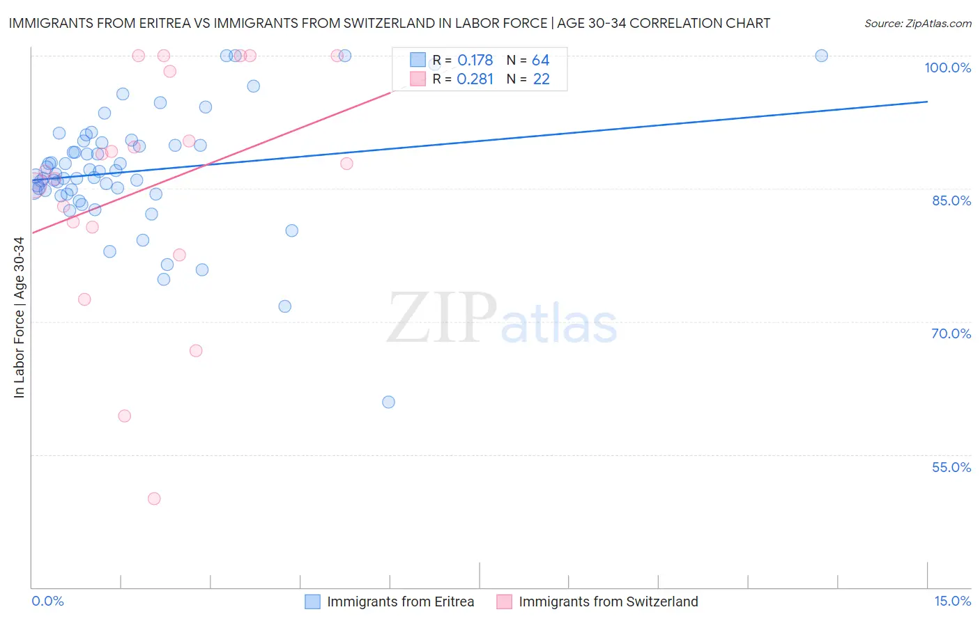 Immigrants from Eritrea vs Immigrants from Switzerland In Labor Force | Age 30-34