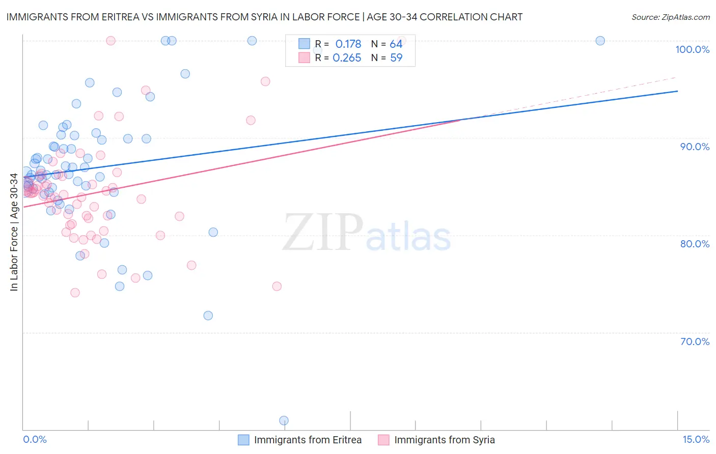 Immigrants from Eritrea vs Immigrants from Syria In Labor Force | Age 30-34