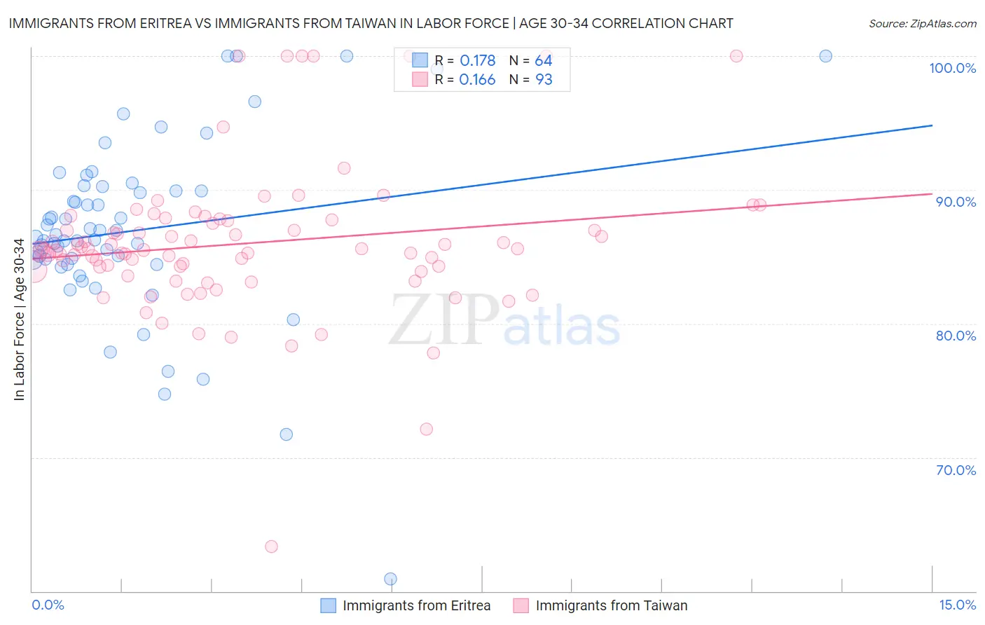 Immigrants from Eritrea vs Immigrants from Taiwan In Labor Force | Age 30-34