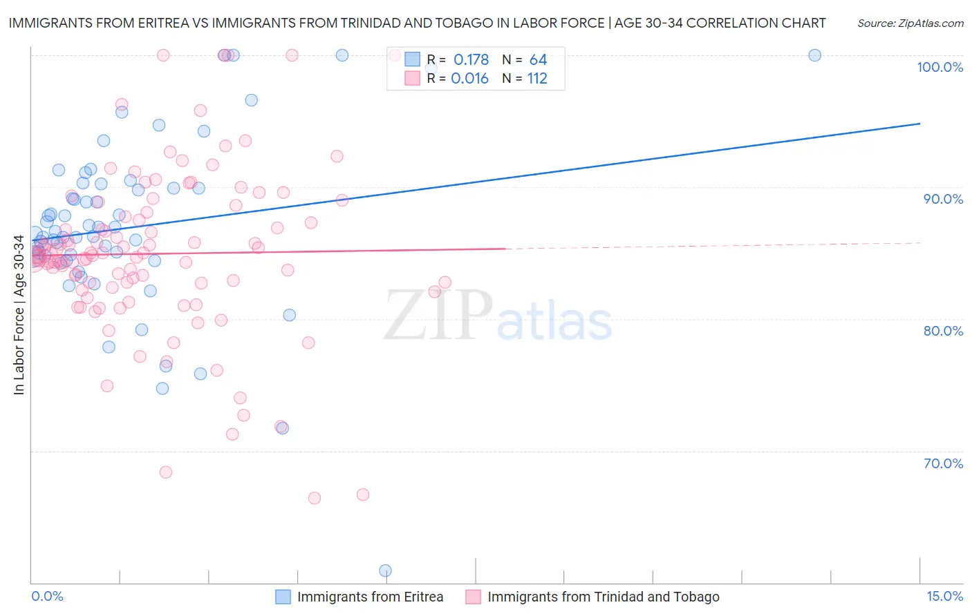 Immigrants from Eritrea vs Immigrants from Trinidad and Tobago In Labor Force | Age 30-34