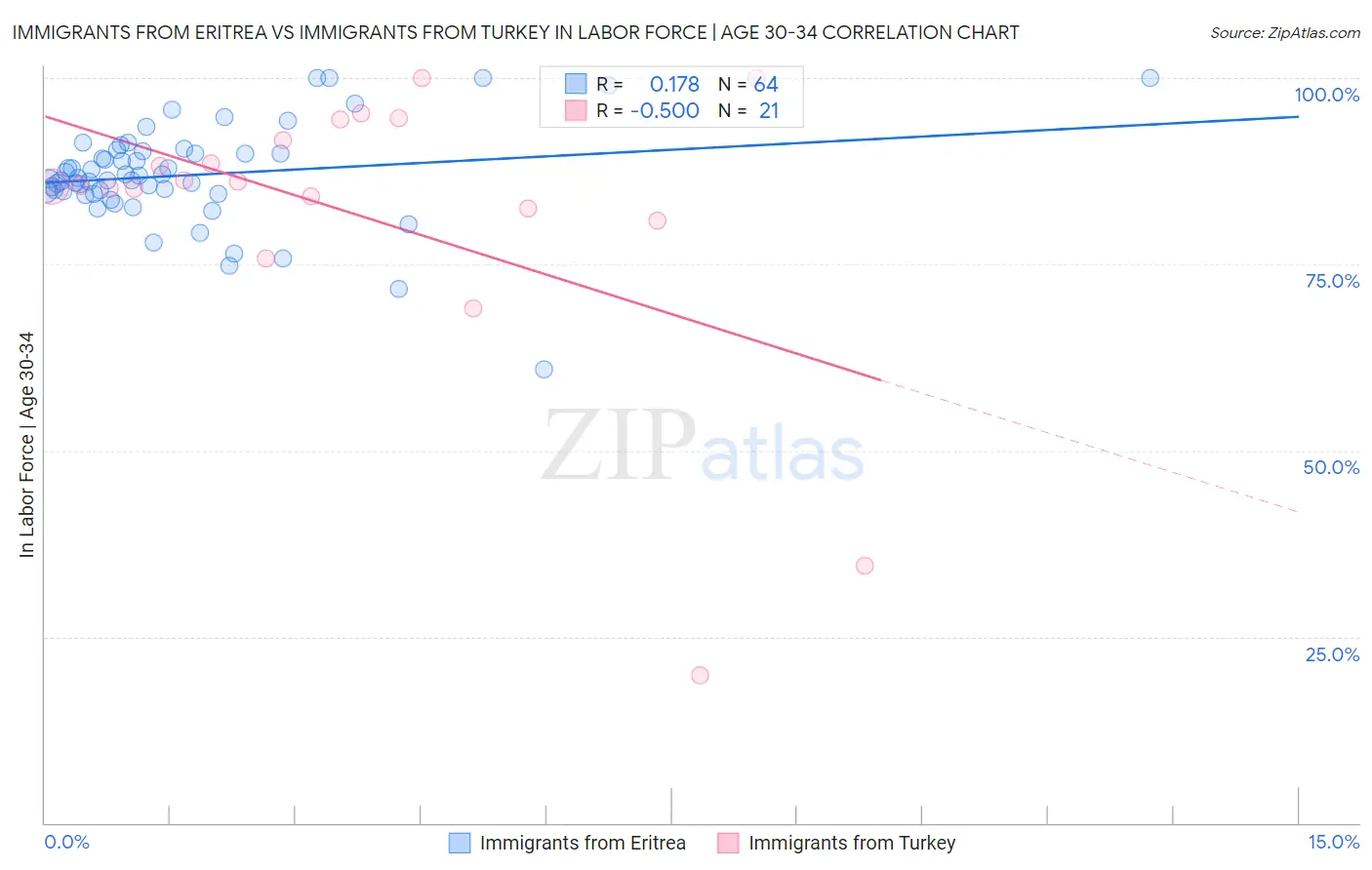 Immigrants from Eritrea vs Immigrants from Turkey In Labor Force | Age 30-34