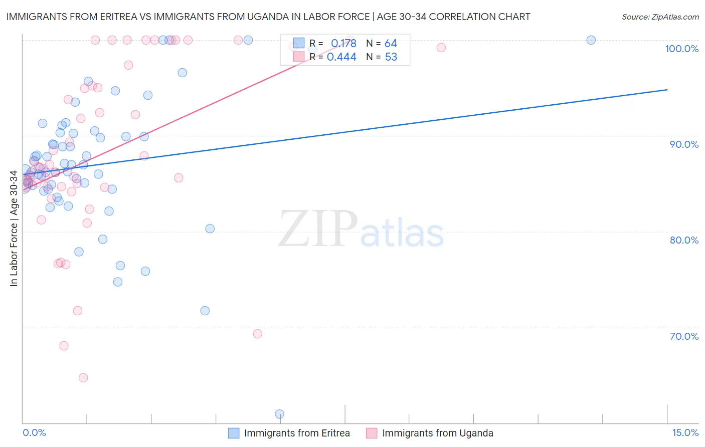 Immigrants from Eritrea vs Immigrants from Uganda In Labor Force | Age 30-34