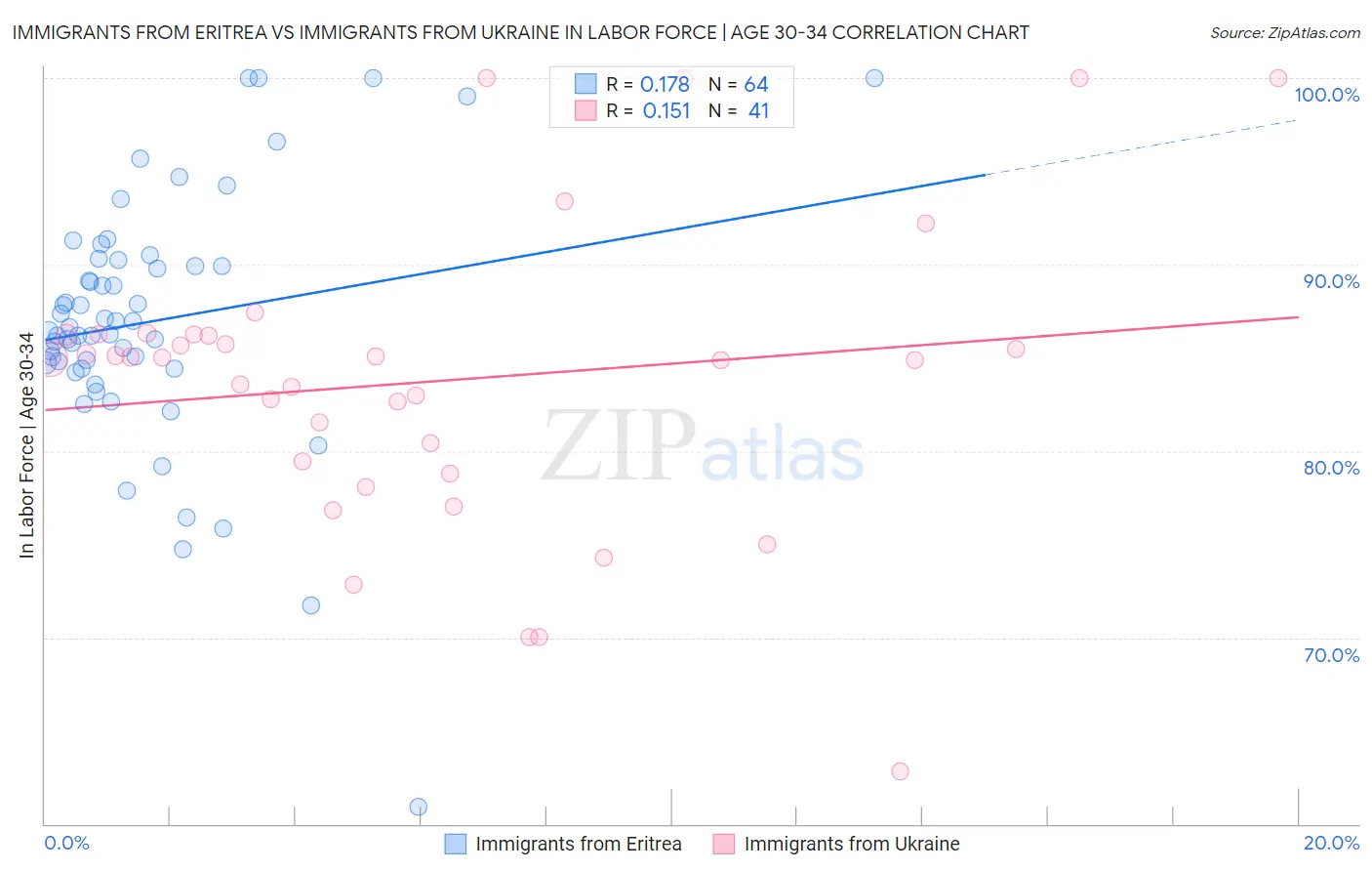 Immigrants from Eritrea vs Immigrants from Ukraine In Labor Force | Age 30-34