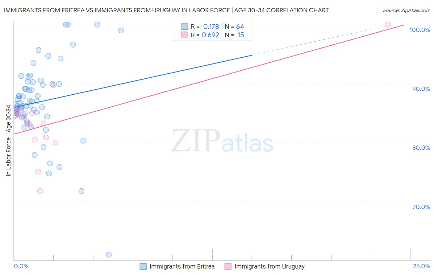 Immigrants from Eritrea vs Immigrants from Uruguay In Labor Force | Age 30-34