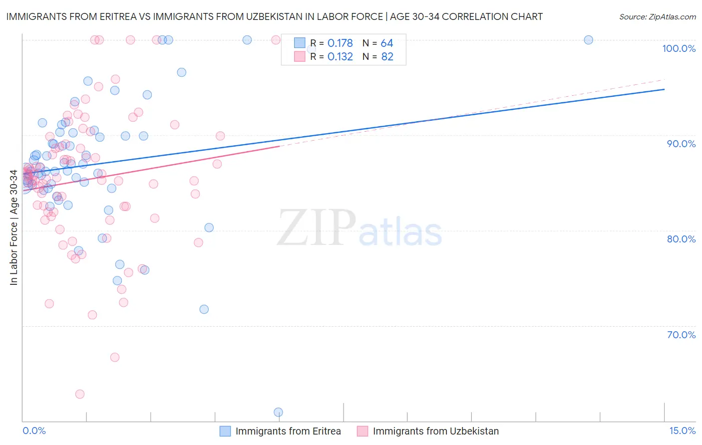 Immigrants from Eritrea vs Immigrants from Uzbekistan In Labor Force | Age 30-34