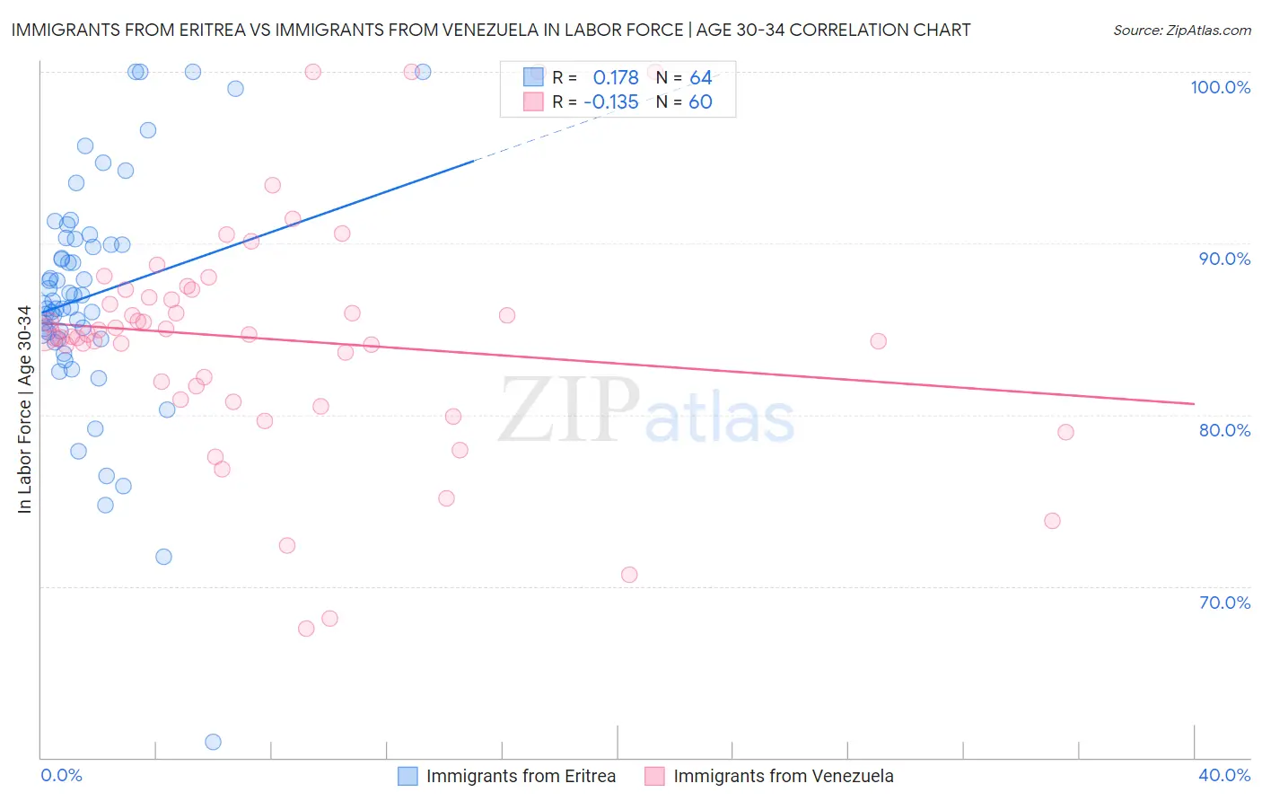 Immigrants from Eritrea vs Immigrants from Venezuela In Labor Force | Age 30-34