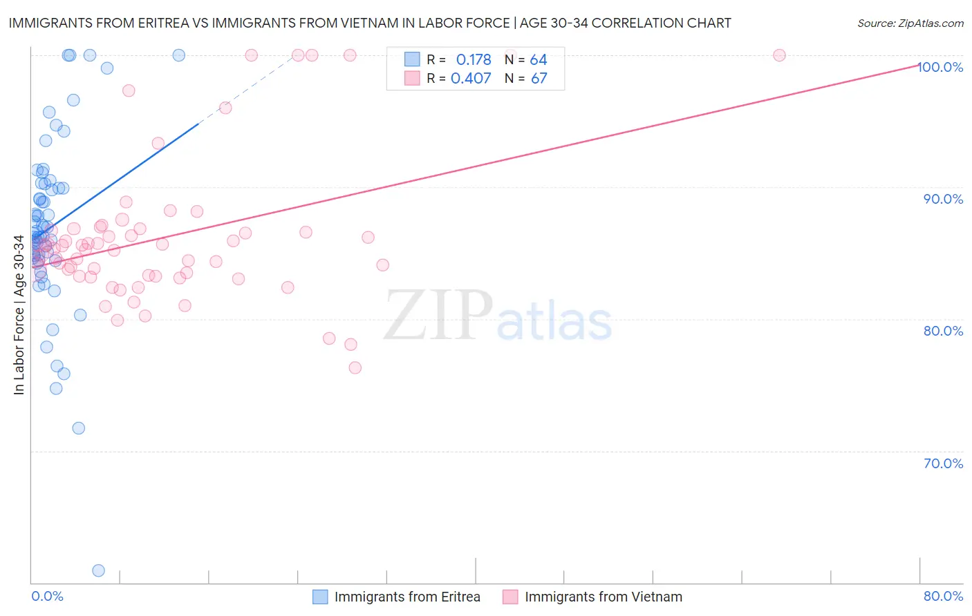 Immigrants from Eritrea vs Immigrants from Vietnam In Labor Force | Age 30-34