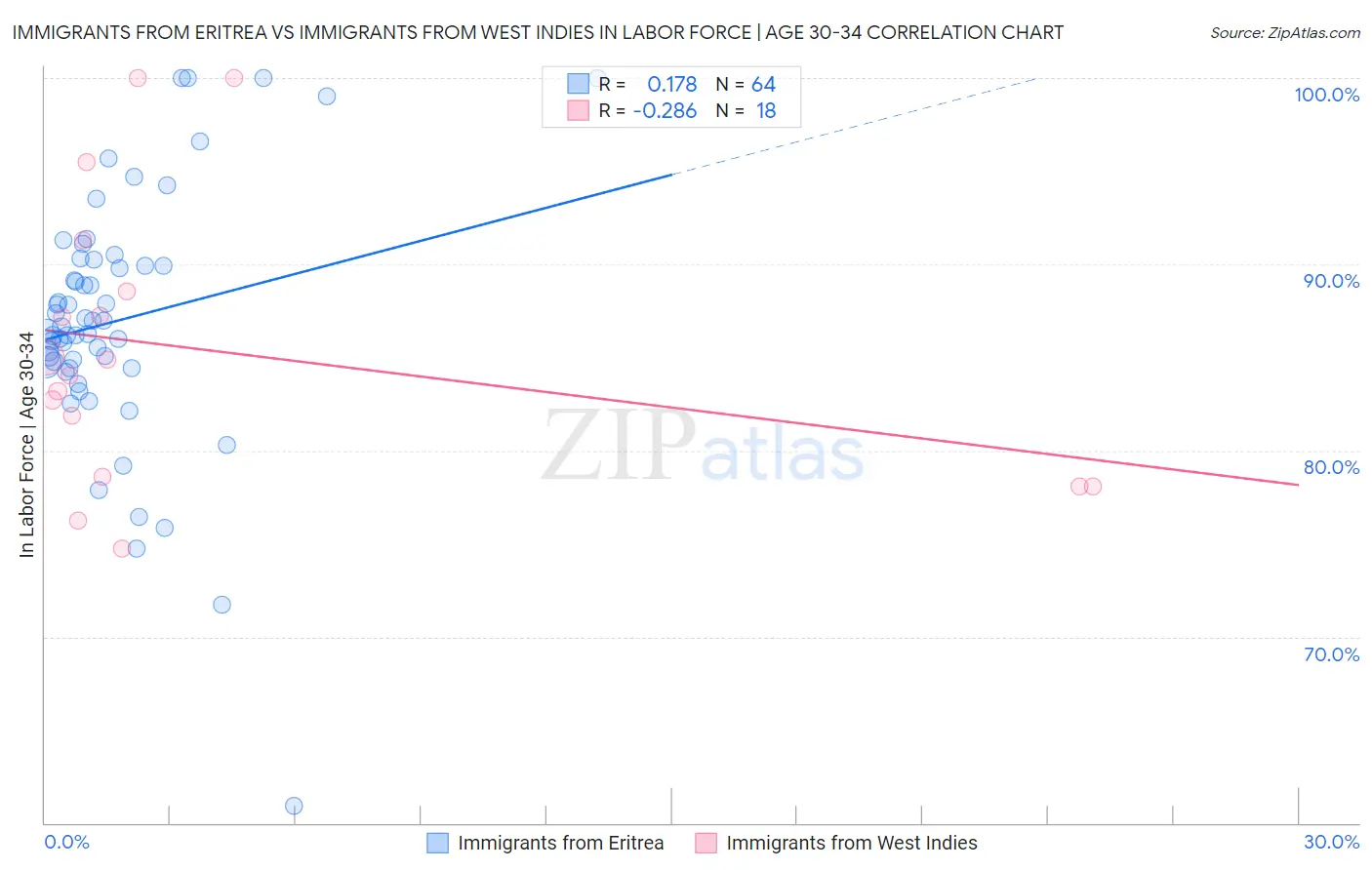 Immigrants from Eritrea vs Immigrants from West Indies In Labor Force | Age 30-34